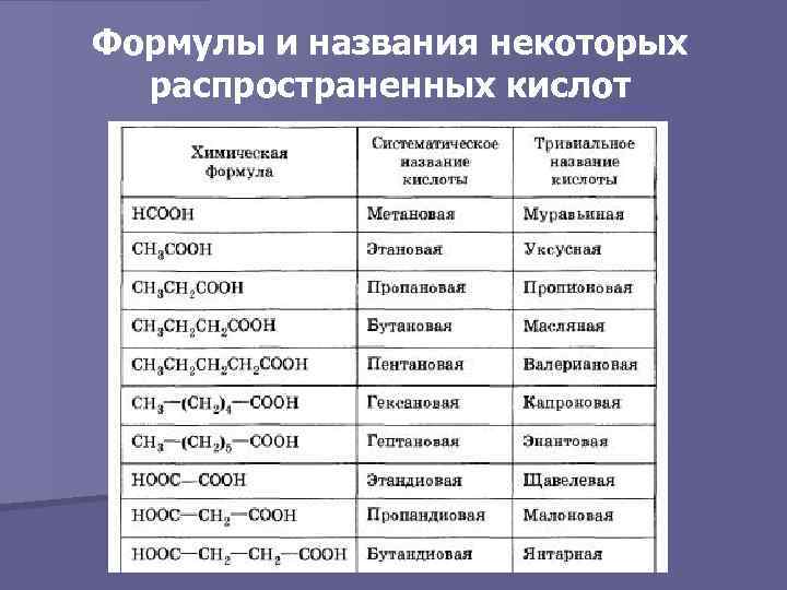 Формулы и названия некоторых распространенных кислот 
