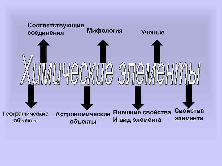 Соответствующие Мифология соединения Географические объекты Ученые Свойства Астрономические Внешние свойства элемента И вид элемента