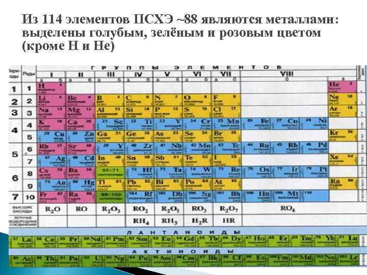 Из 114 элементов ПСХЭ ~88 являются металлами: выделены голубым, зелёным и розовым цветом (кроме