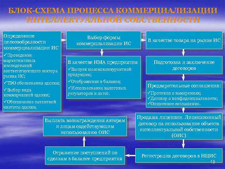 БЛОК-СХЕМА ПРОЦЕССА КОММЕРЦИАЛИЗАЦИИ ИНТЕЛЛЕКТУАЛЬНОЙ СОБСТВЕННОСТИ Определение целесообразности коммерциализации ИС üПроведение маркетинговых исследований соответствующего сектора