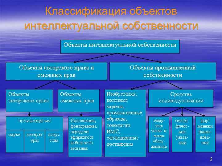 Объекты интеллектуальной деятельности. Объекты интеллектуальной собственности. Классификация объектов интеллектуальных прав. Классификация интеллектуальной собственности. Результаты интеллектуальной деятельности.