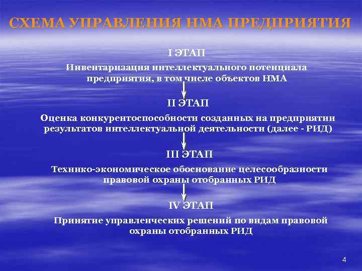 СХЕМА УПРАВЛЕНИЯ НМА ПРЕДПРИЯТИЯ I ЭТАП Инвентаризация интеллектуального потенциала предприятия, в том числе объектов