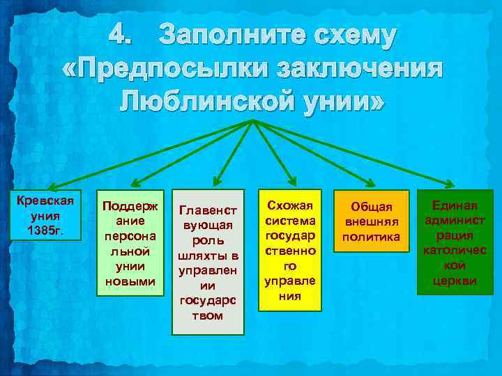 4. Заполните схему «Предпосылки заключения Люблинской унии» Кревская уния 1385 г. Поддерж ание персона