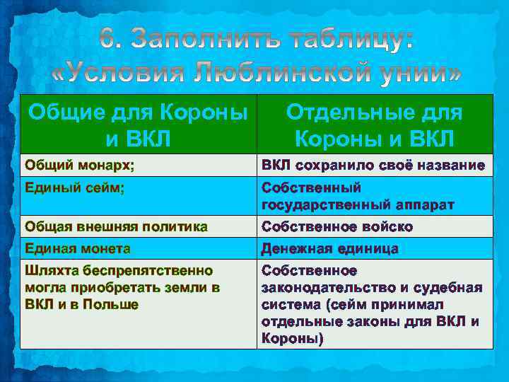 Общие для Короны и ВКЛ Отдельные для Короны и ВКЛ Общий монарх; ВКЛ сохранило