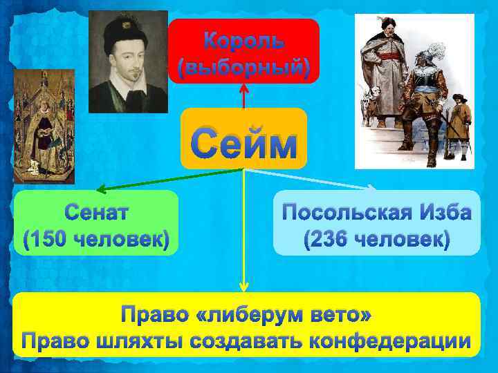 Король (выборный) Сейм Сенат (150 человек) Посольская Изба (236 человек) Право «либерум вето» Право