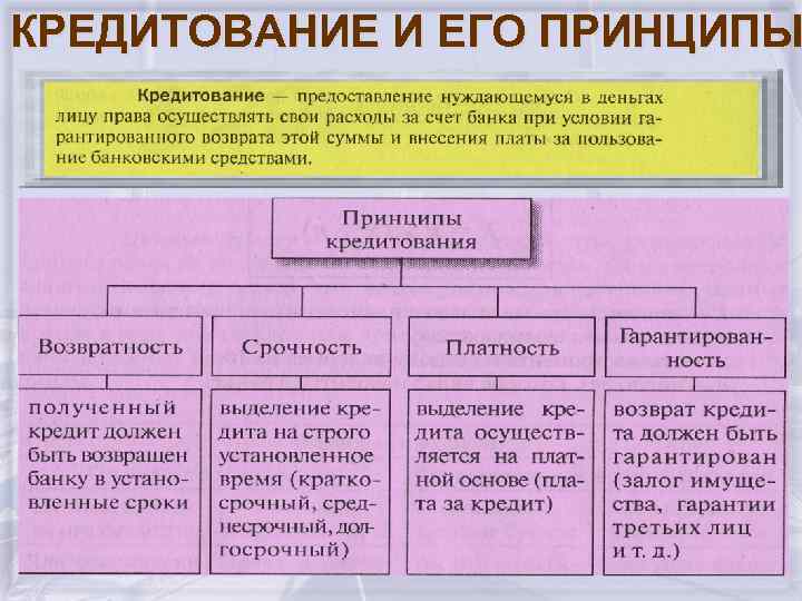 КРЕДИТОВАНИЕ И ЕГО ПРИНЦИПЫ 