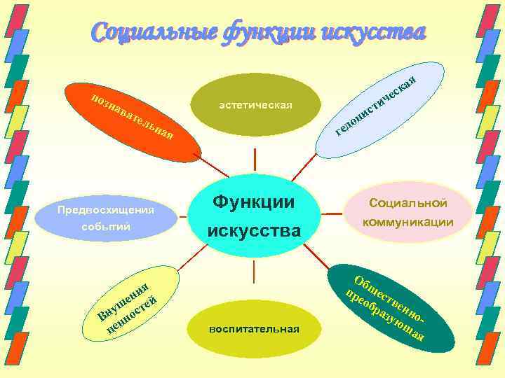 Социальные функции искусства я поз нав а ск эстетическая ате льн Предвосхищения событий я