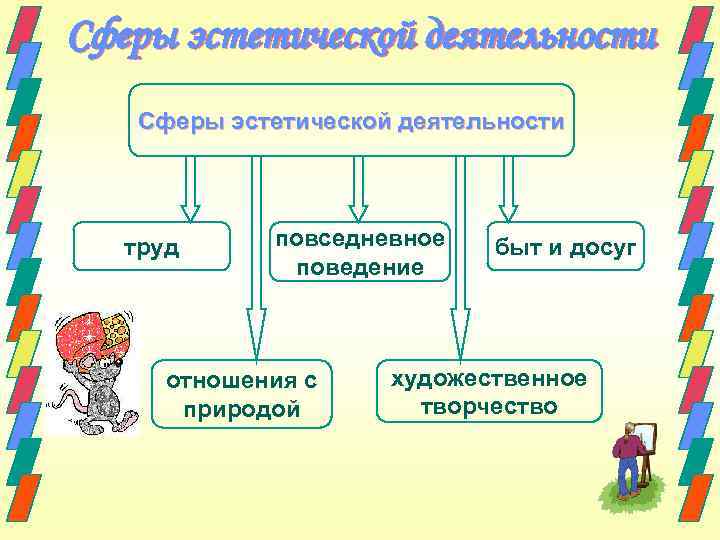 Сферы эстетической деятельности труд повседневное поведение отношения с природой быт и досуг художественное творчество