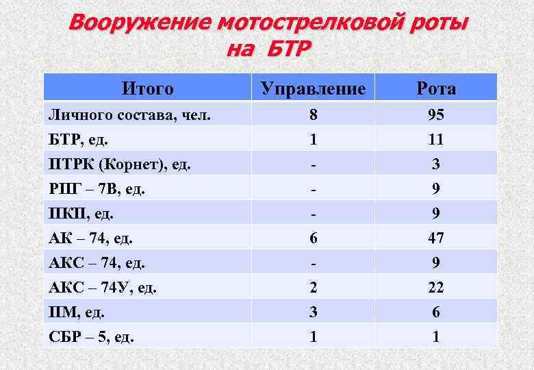 Вооружение мотострелковой роты на БТР Итого Управление Рота Личного состава, чел. БТР, ед. ПТРК