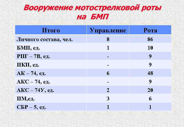 Вооружение мотострелковой роты на БМП Итого Управление Рота Личного состава, чел. БМП, ед. РПГ