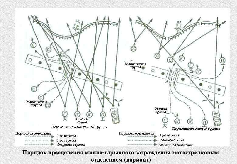 Маневренная группа Огневая группа Перемещение маневренной группы Порядок перемещения 1 -го стрелка 2 -го