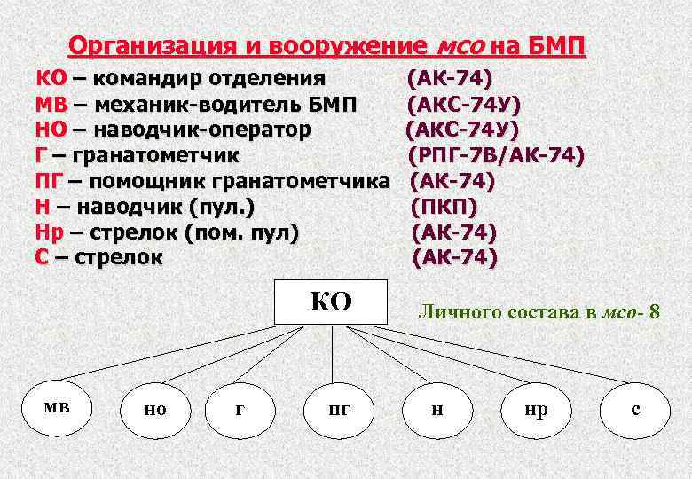 Организация и вооружение мсо на БМП КО – командир отделения МВ – механик-водитель БМП