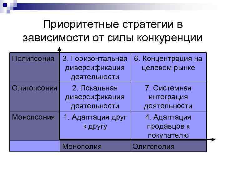 Приоритетные стратегии в зависимости от силы конкуренции Полипсония 3. Горизонтальная 6. Концентрация на диверсификация