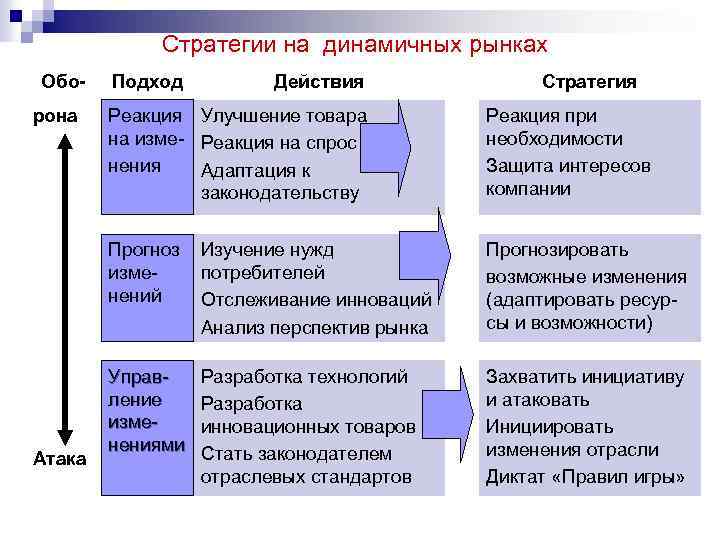 Стратегии на динамичных рынках Оборона Подход Действия Стратегия Реакция при необходимости Защита интересов компании