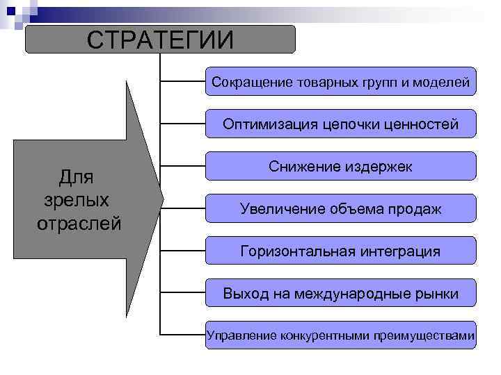 СТРАТЕГИИ Сокращение товарных групп и моделей Оптимизация цепочки ценностей Для зрелых отраслей Снижение издержек