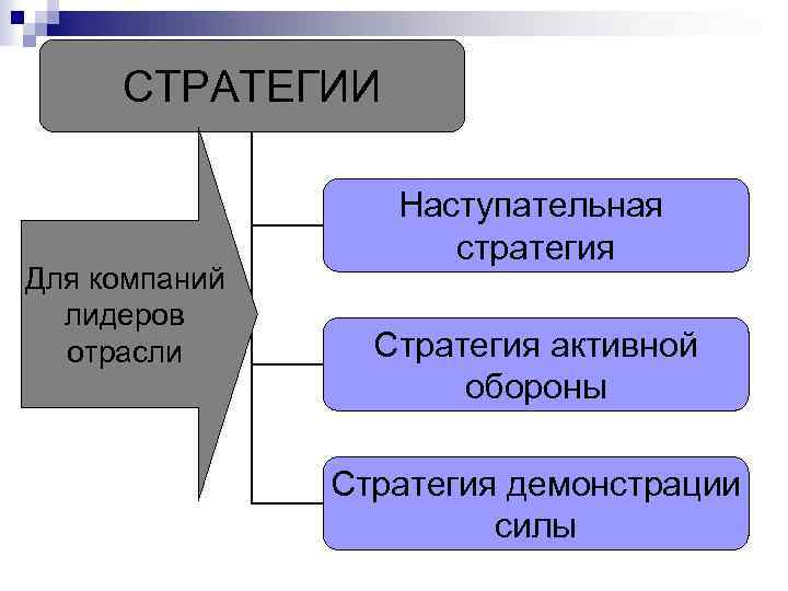 СТРАТЕГИИ Для компаний лидеров отрасли Наступательная стратегия Стратегия активной обороны Стратегия демонстрации силы 