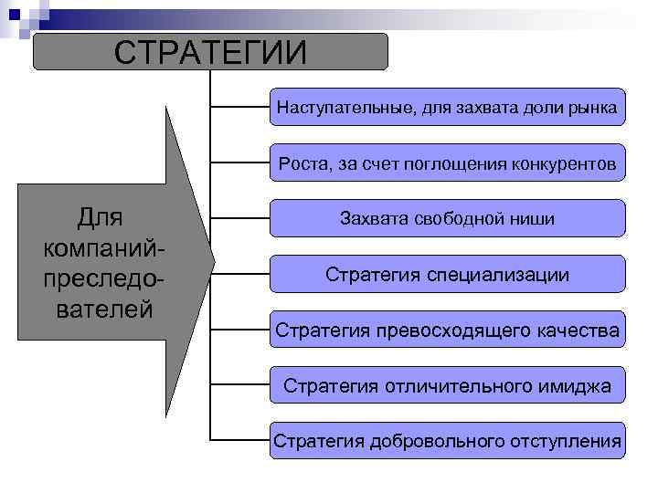 СТРАТЕГИИ Наступательные, для захвата доли рынка Роста, за счет поглощения конкурентов Для компанийпреследователей Захвата