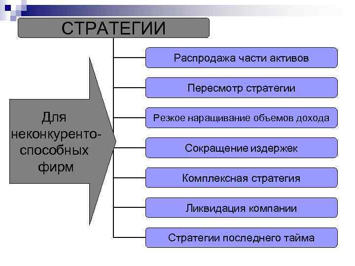 СТРАТЕГИИ Распродажа части активов Пересмотр стратегии Для неконкурентоспособных фирм Резкое наращивание объемов дохода Сокращение