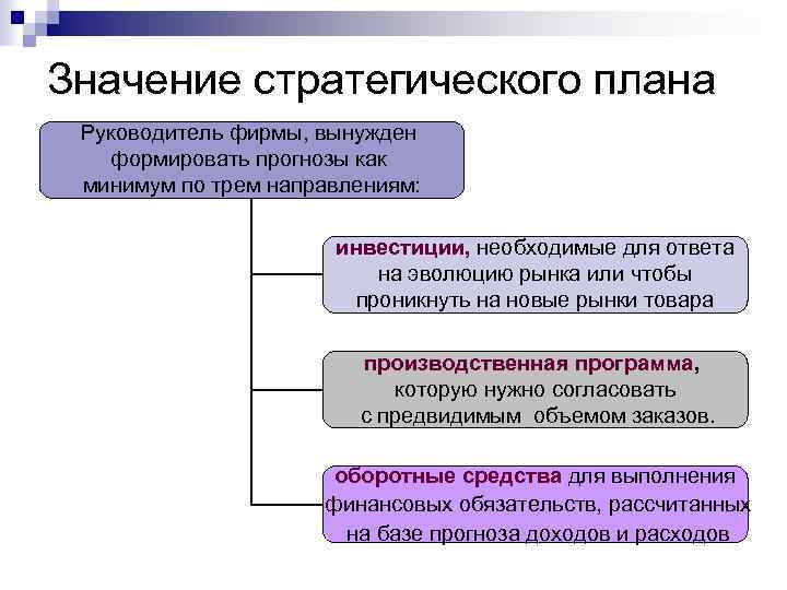 Значение стратегического плана Руководитель фирмы, вынужден формировать прогнозы как минимум по трем направлениям: инвестиции,