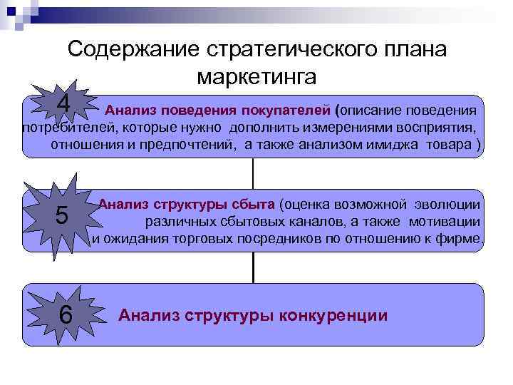 Содержание стратегического плана маркетинга 4 Анализ поведения покупателей (описание поведения потребителей, которые нужно дополнить