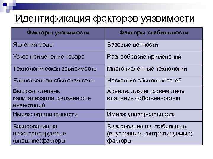 Идентификация факторов уязвимости Факторы стабильности Явления моды Базовые ценности Узкое применение товара Разнообразие применений