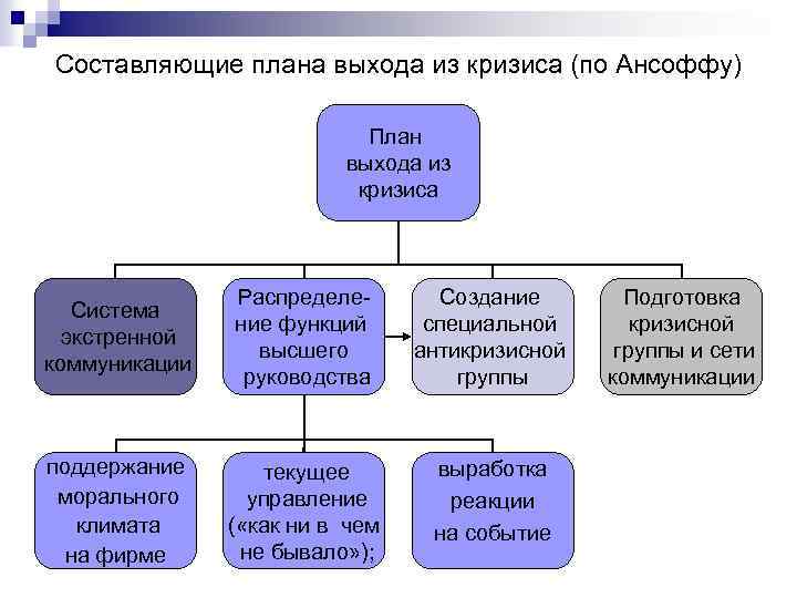 Составляющие плана выхода из кризиса (по Ансоффу) План выхода из кризиса Система экстренной коммуникации