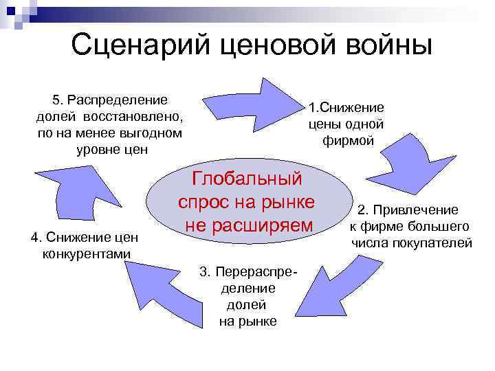 Сценарий ценовой войны 5. Распределение долей восстановлено, по на менее выгодном уровне цен 4.