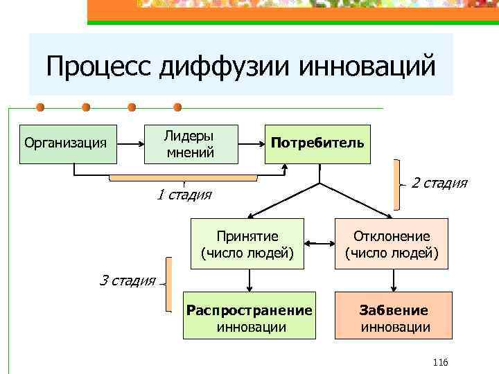 Процесс диффузии инноваций Организация Лидеры мнений Потребитель 1 стадия 2 стадия Принятие (число людей)