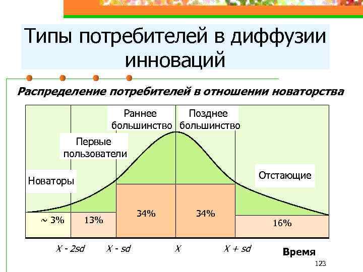 Типы потребителей в диффузии инноваций Распределение потребителей в отношении новаторства Раннее Позднее большинство Первые