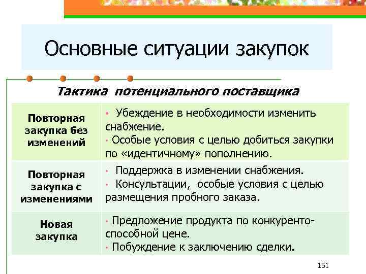 Основные ситуации закупок Тактика потенциального поставщика Повторная закупка без изменений Повторная закупка с изменениями
