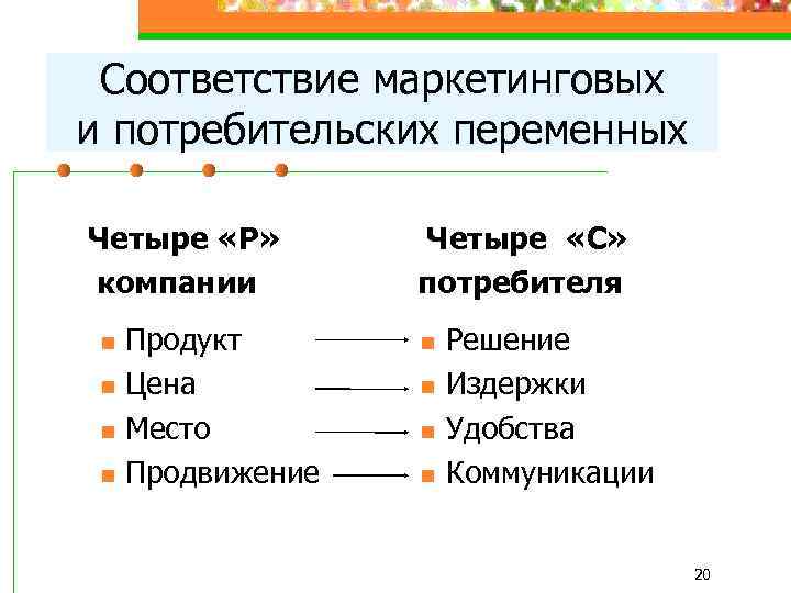 Соответствие маркетинговых и потребительских переменных Четыре «Р» компании n n Продукт Цена Место Продвижение