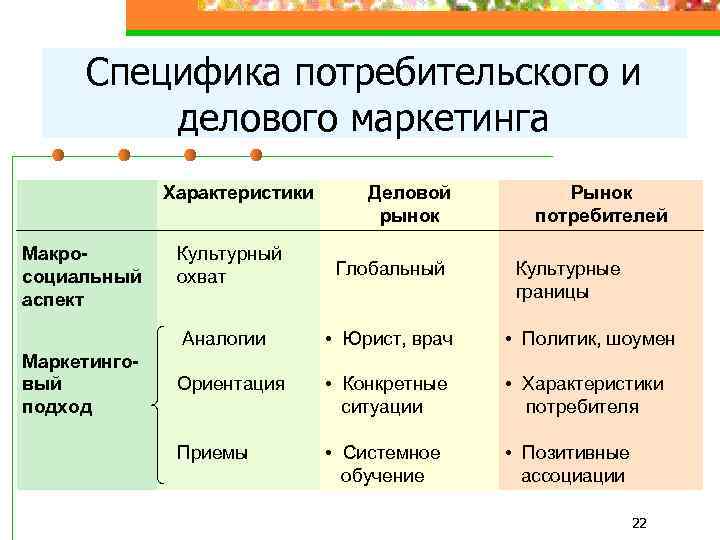 Специфика потребительского и делового маркетинга Характеристики Макросоциальный аспект Деловой рынок Рынок потребителей Глобальный Аналогии
