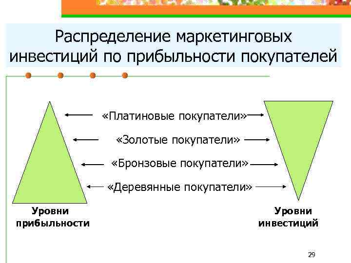Распределение маркетинговых инвестиций по прибыльности покупателей «Платиновые покупатели» «Золотые покупатели» «Бронзовые покупатели» «Деревянные покупатели»