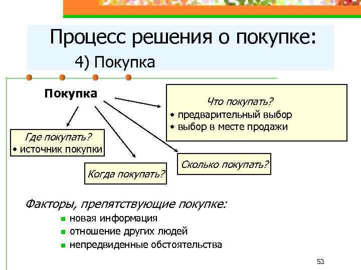  Процесс решения о покупке: 4) Покупка Где покупать? Что покупать? • предварительный выбор
