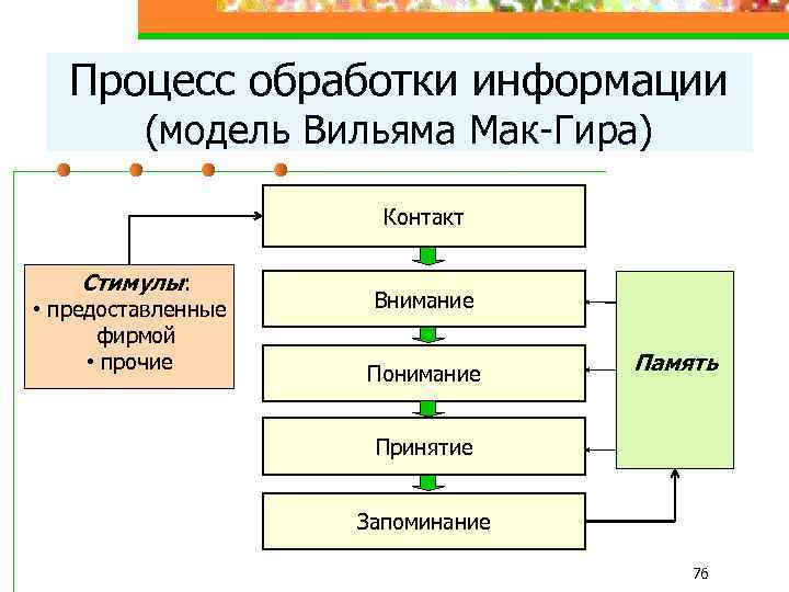 Процесс обработки информации (модель Вильяма Мак-Гира) Контакт Стимулы: • предоставленные фирмой • прочие Внимание