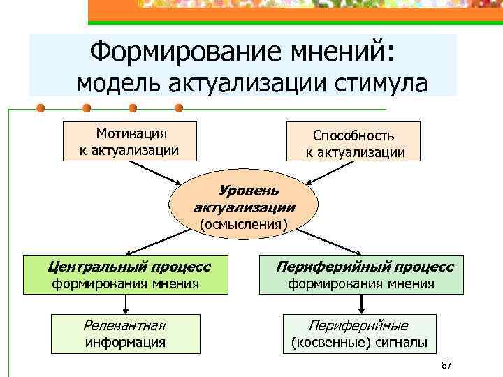 Формирование мнений: модель актуализации стимула Мотивация к актуализации Способность к актуализации Уровень актуализации (осмысления)