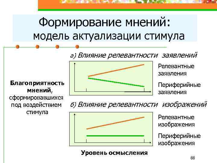 Формирование мнений: модель актуализации стимула а) Влияние релевантности заявлений Релевантные заявления Благоприятность мнений, сформировавшихся