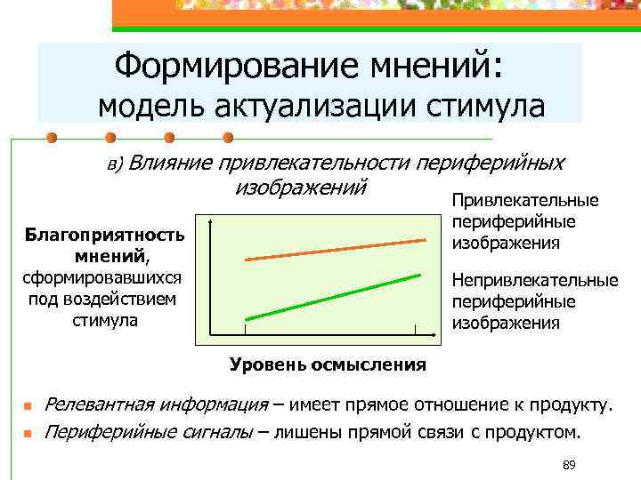 Формирование мнений: модель актуализации стимула в) Влияние привлекательности периферийных изображений Привлекательные периферийные изображения Благоприятность