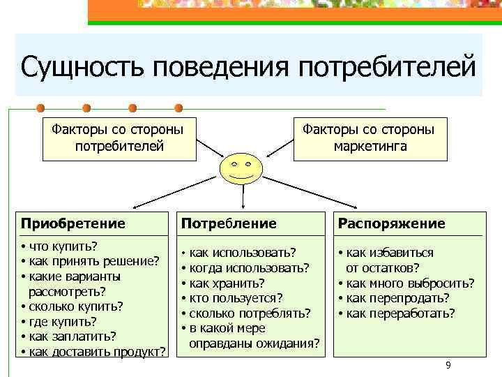 Внутренние факторы поведения потребителей презентация