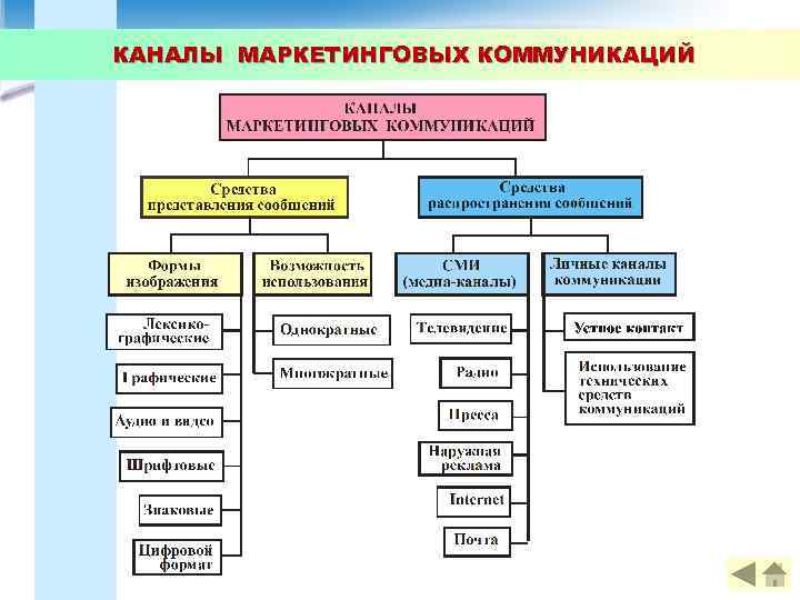 КАНАЛЫ МАРКЕТИНГОВЫХ КОММУНИКАЦИЙ 