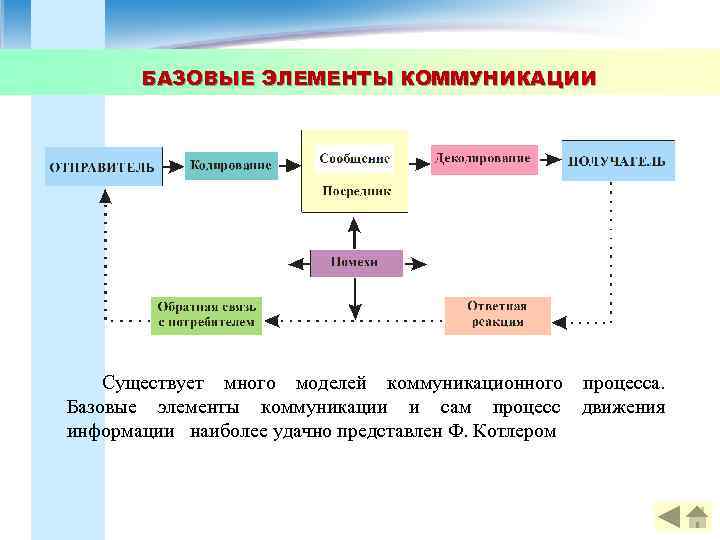 БАЗОВЫЕ ЭЛЕМЕНТЫ КОММУНИКАЦИИ Существует много моделей коммуникационного процесса. Базовые элементы коммуникации и сам процесс