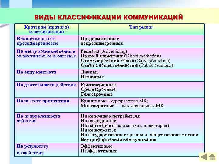 ВИДЫ КЛАССИФИКАЦИИ КОММУНИКАЦИЙ Критерий (признак) классификации В зависимости от преднамеренности По месту возникновения в