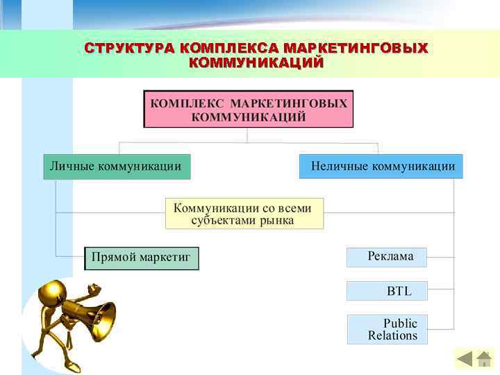 СТРУКТУРА КОМПЛЕКСА МАРКЕТИНГОВЫХ КОММУНИКАЦИЙ 