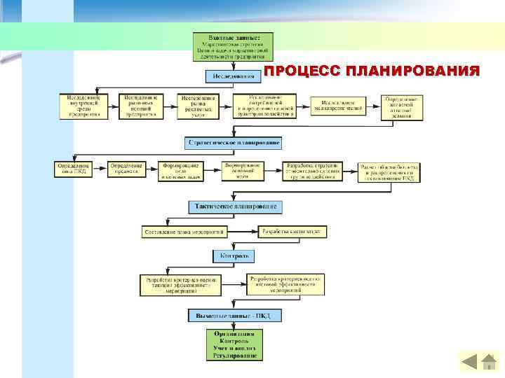 ПРОЦЕСС ПЛАНИРОВАНИЯ 