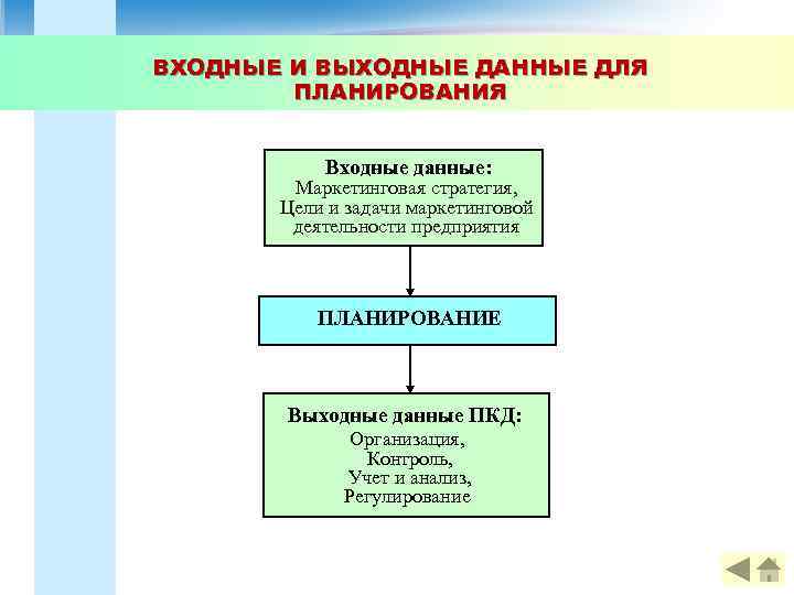 ВХОДНЫЕ И ВЫХОДНЫЕ ДАННЫЕ ДЛЯ ПЛАНИРОВАНИЯ Входные данные: Маркетинговая стратегия, Цели и задачи маркетинговой