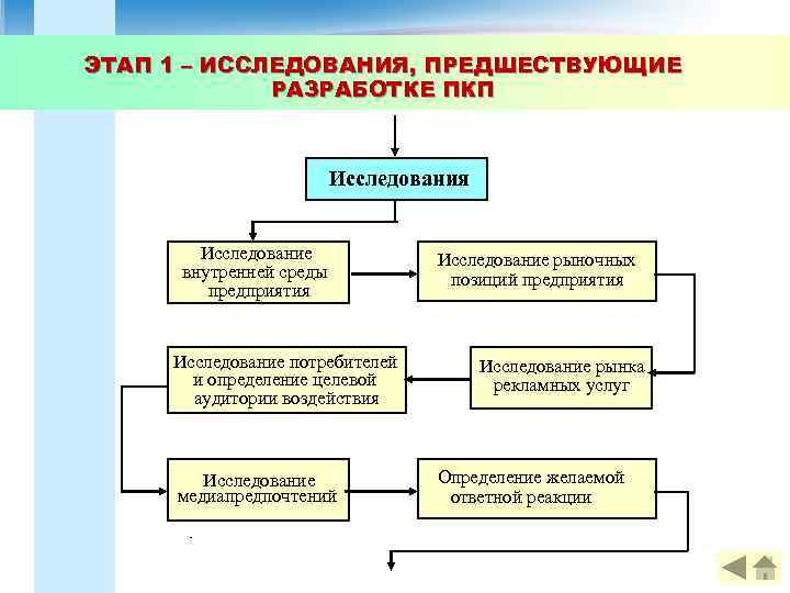 ЭТАП 1 – ИССЛЕДОВАНИЯ, ПРЕДШЕСТВУЮЩИЕ РАЗРАБОТКЕ ПКП Исследования Исследование внутренней среды предприятия Исследование потребителей