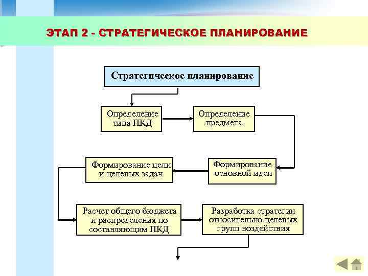 ЭТАП 2 - СТРАТЕГИЧЕСКОЕ ПЛАНИРОВАНИЕ Стратегическое планирование Определение типа ПКД Формирование цели и целевых