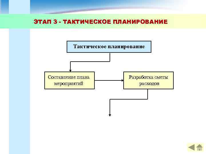 ЭТАП 3 - ТАКТИЧЕСКОЕ ПЛАНИРОВАНИЕ Тактическое планирование Составление плана мероприятий Разработка сметы расходов 