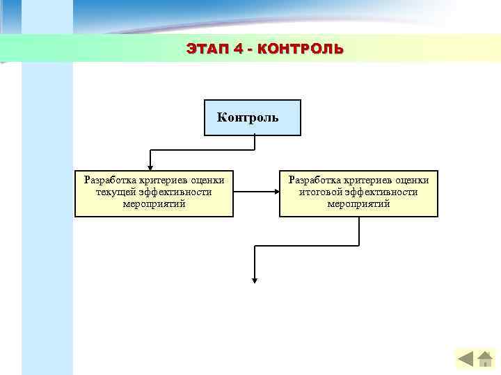 ЭТАП 4 - КОНТРОЛЬ Контроль Разработка критериев оценки текущей эффективности мероприятий Разработка критериев оценки