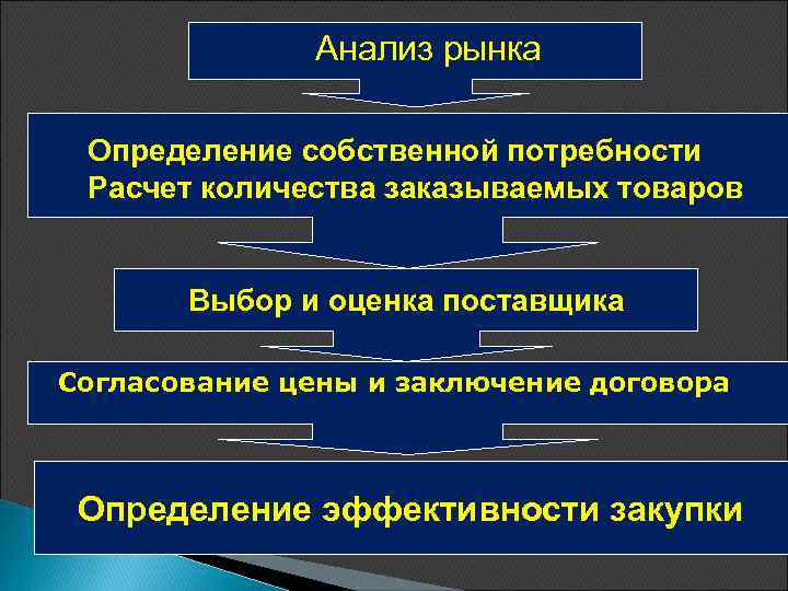 Анализ рынка Определение собственной потребности Расчет количества заказываемых товаров Выбор и оценка поставщика Согласование